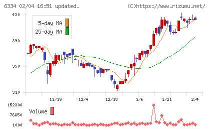 明治機械チャート