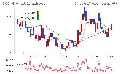 東京機械製作所チャート