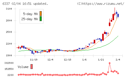 テセックチャート