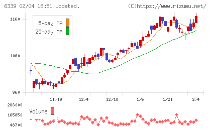新東工業チャート