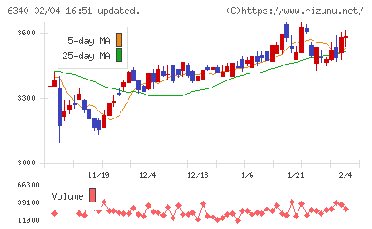 澁谷工業チャート