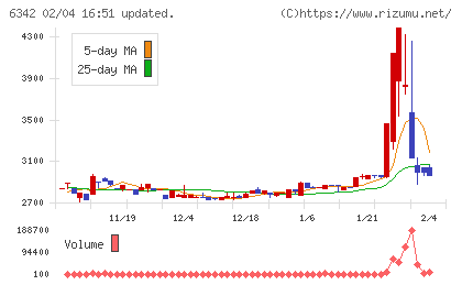 太平製作所チャート