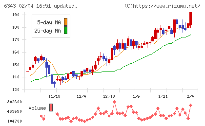 フリージア・マクロスチャート