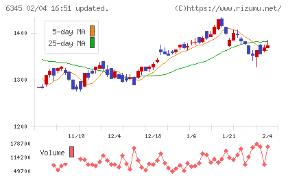 アイチコーポレーションチャート