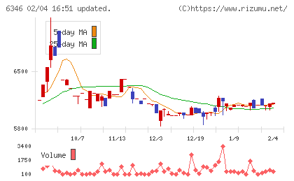 キクカワエンタープライズチャート