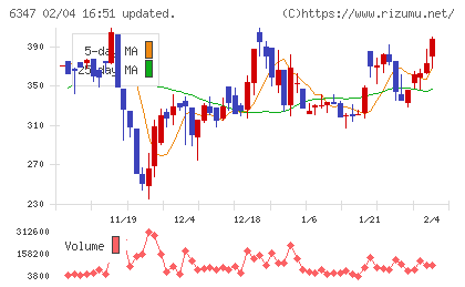 プラコーチャート