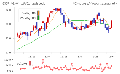 三精テクノロジーズチャート