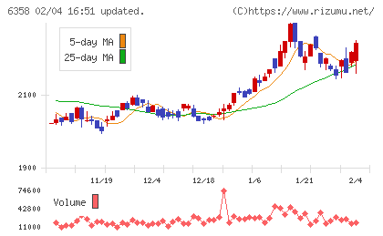 酒井重工業チャート