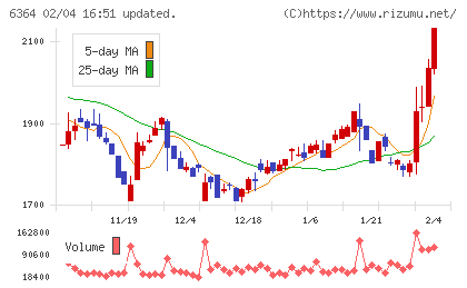 ＡＩＲＭＡＮチャート
