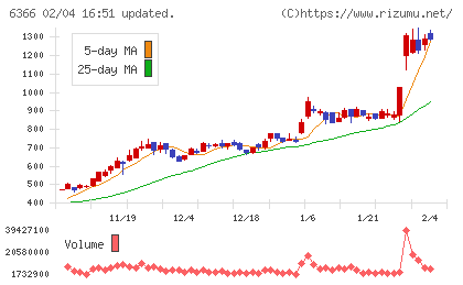 千代田化工建設チャート