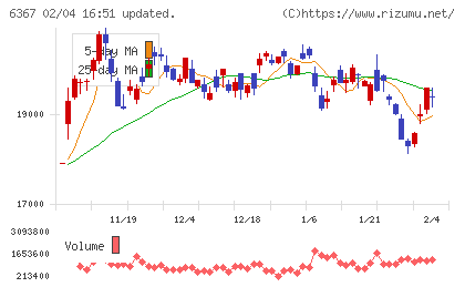 ダイキン工業チャート
