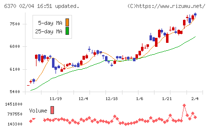 栗田工業チャート