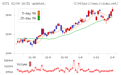 椿本チエインチャート