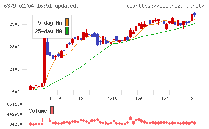 レイズネクストチャート
