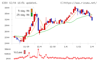 オリエンタルチエン工業チャート