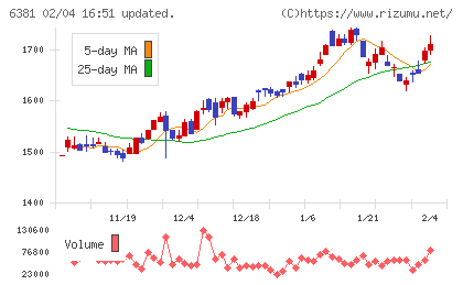 アネスト岩田チャート