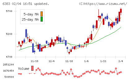 ダイフクチャート