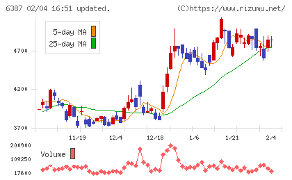 サムコチャート