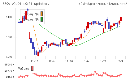 加藤製作所チャート