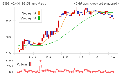 ヤマダコーポレーションチャート