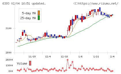油研工業チャート