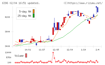 宇野澤組鐵工所チャート
