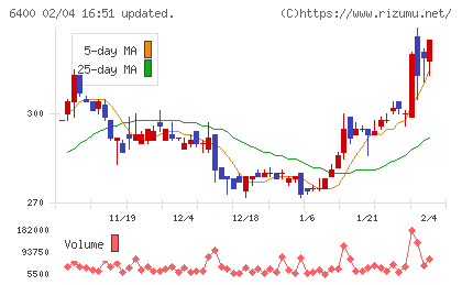 不二精機チャート