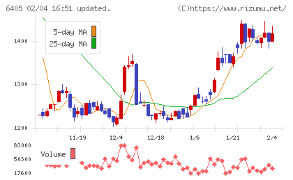鈴茂器工チャート