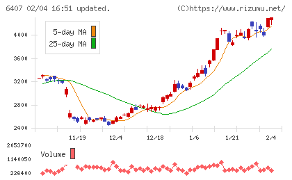 ＣＫＤチャート