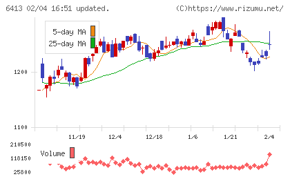 理想科学工業チャート