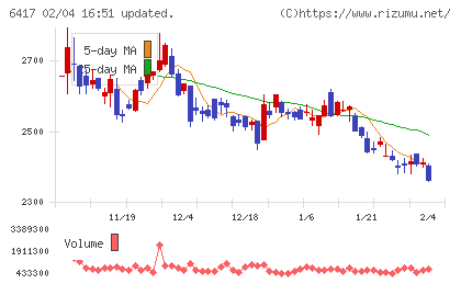 ＳＡＮＫＹＯチャート