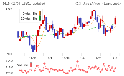 日本金銭機械チャート