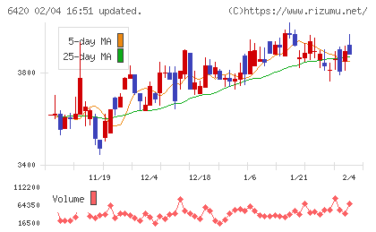 ガリレイチャート
