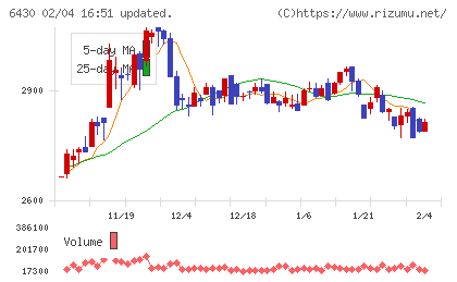 ダイコク電機チャート
