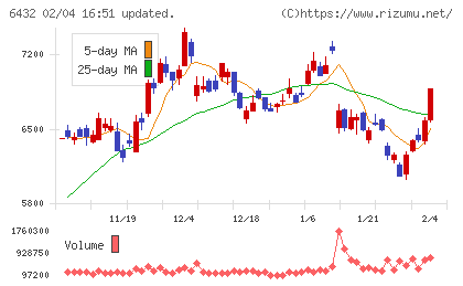 竹内製作所チャート
