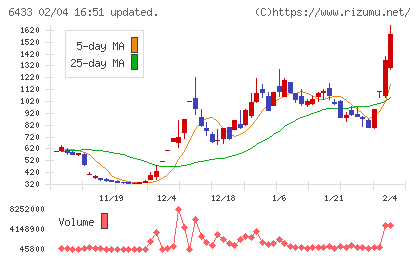 ヒーハイストチャート