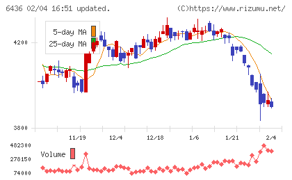 アマノチャート