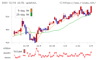 ＪＵＫＩチャート