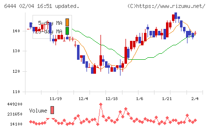 サンデンチャート