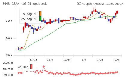 ブラザー工業チャート