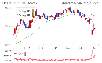 マックスチャート