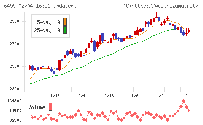 モリタホールディングスチャート