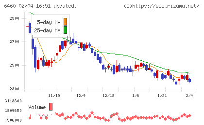 セガサミーホールディングスチャート