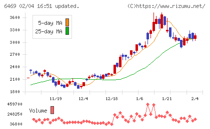 放電精密加工研究所チャート