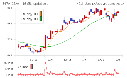大豊工業チャート