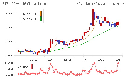 不二越チャート