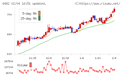 ＹＵＳＨＩＮチャート