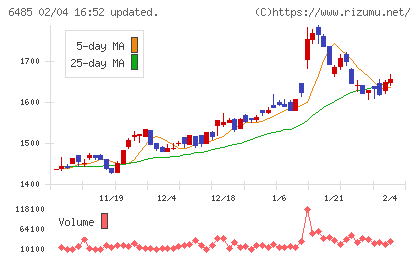 前澤給装工業チャート
