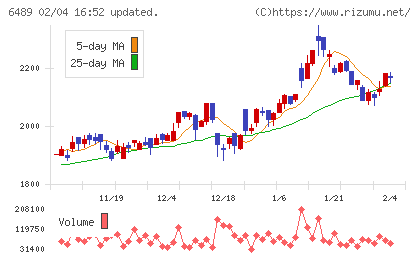 前澤工業チャート