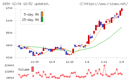 ＰＩＬＬＡＲチャート